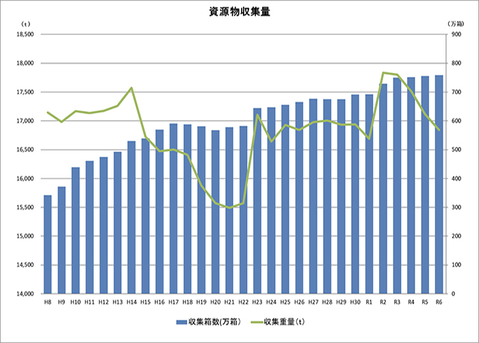 資源物収集量の推移グラフ
