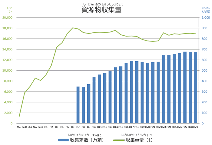しげんぶつしゅうしゅうりょうのグラフ