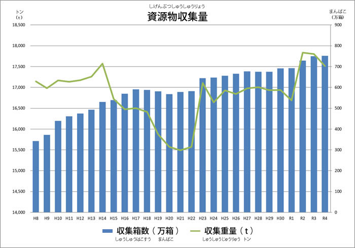 しげんぶつしゅうしゅうりょうのグラフ