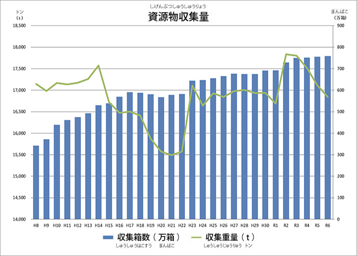 しげんぶつしゅうしゅうりょうのグラフ