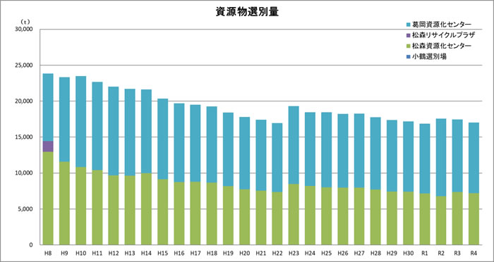 資源物選別量