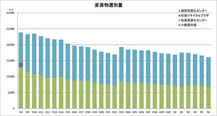 資源物選別量