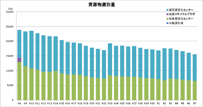 資源物選別量