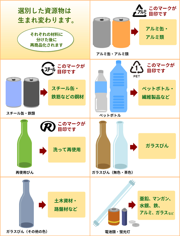 資源物の再商品化